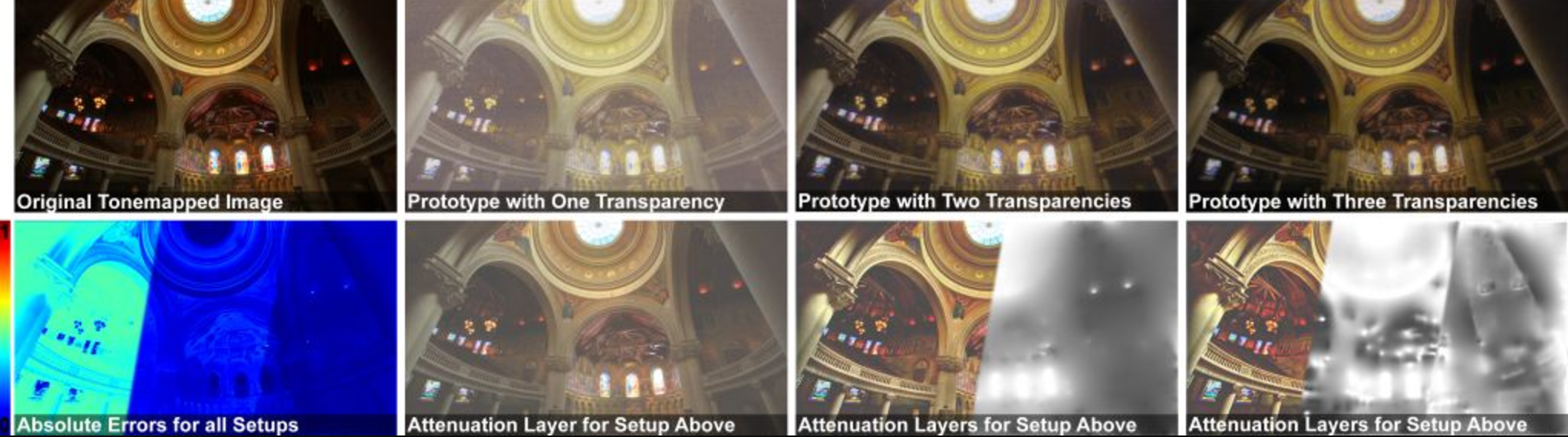 Multi-layer, parallax-free HDR image display. The target HDR image is shown, with tone mapping, on the upper left. Photographs of a multi-layer HDR display prototype, incorporating one, two, and three layers (each with a contrast of 3.3:1), are shown along the upper row; note how image contrast is improved by applying our tomographic image synthesis method together with multiple, physically-disjoint attenuation layers. The absolute errors between the simulated reconstructions and the target image are shown on the bottom left.