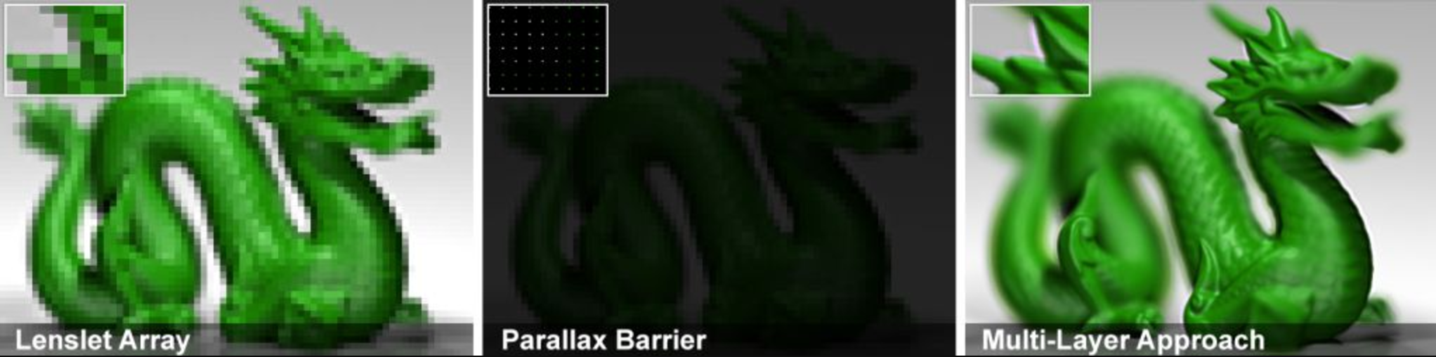 Benefits of multi-layer automultiscopic displays. Simulated views of the "dragon" are shown, from left to right, using integral imaging, parallax barriers, and our multi-layer approach. Display parameters are selected to allow 7x7 views, leading to a similar reduction in resolution for conventional methods. Compared to parallax barriers, our approach is 49 times brighter and exceeds the resolution of both methods by a similar factor.