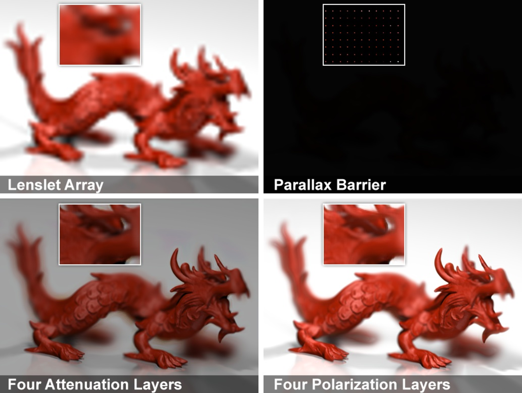 Benefits of polarization field display. Conventional glasses-free 3D displays employ either a lenslet array (top, left) or a parallax barrier (top, right) to project multiple viewpoints. As compared in the inset regions, parallax barriers consist of a uniform array of pinholes to support both vertical and horizontal viewer movement. As a result, parallax barriers severely reduce the brightness and resolution of the depicted scene. In contrast, “Layered 3D” (bottom, left) uses multiple attenuation layers to increase resolution and brightness, as compared to both lenslet arrays and parallax barriers. Yet, by optimizing the optical configuration of layered LCD panels, polarization fields (bottom, right) achieve further improvements in brightness and image fidelity.