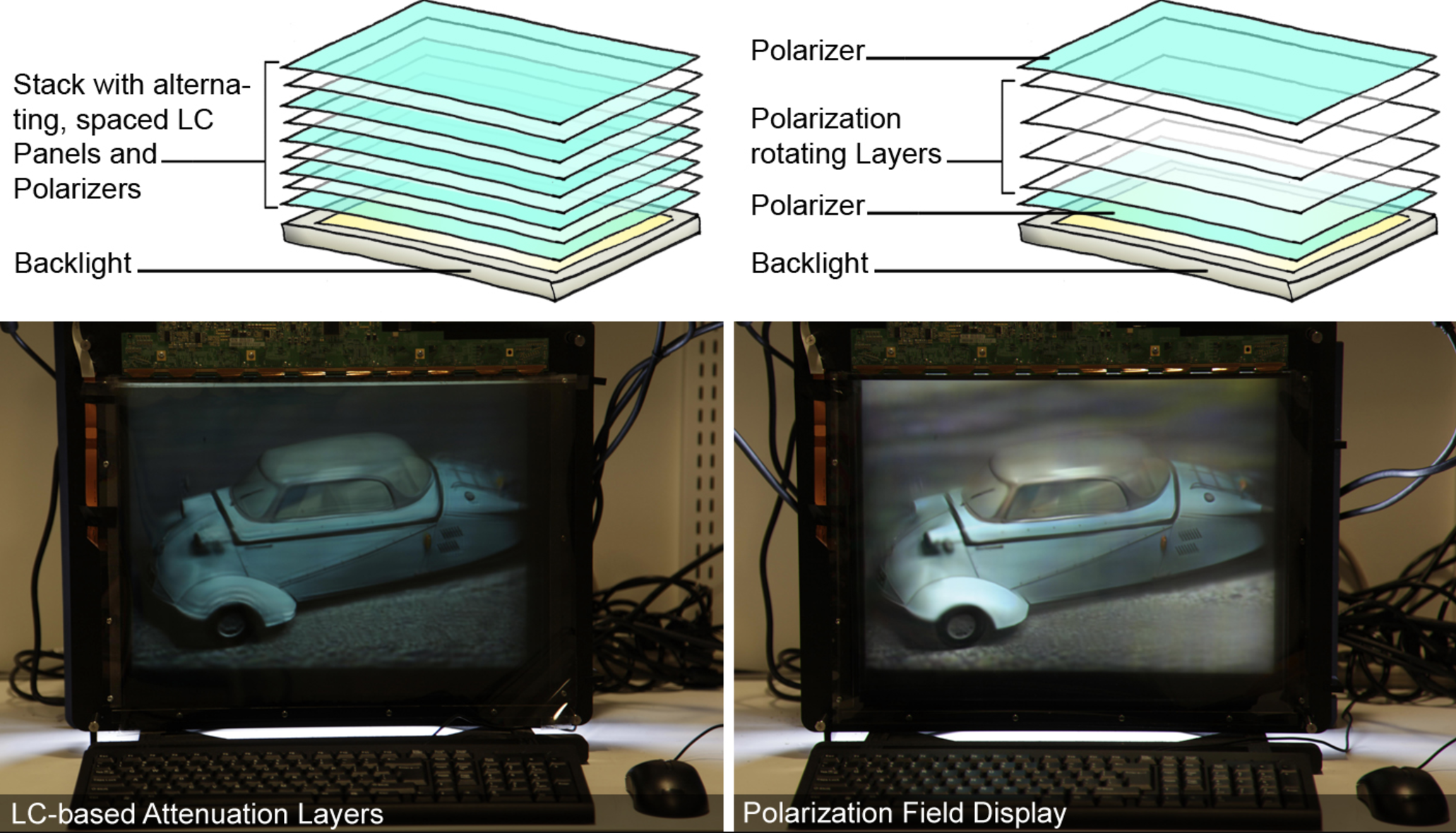 Polarization-based vs. attenuation-based multi-layer LCDs. (Top, Left) An attenuation-based light field display requires stacking liquid crystal panels with polarizers between each layer. This construction effectively creates a programmable transparency stack. (Top, Right) Polarization-based light field displays improve optical efficiency using a single pair of crossed polarizers. (Bottom) Corresponding photographs of the prototype configured as a an attenuation-based vs. polarization-based multi-layer LCD.