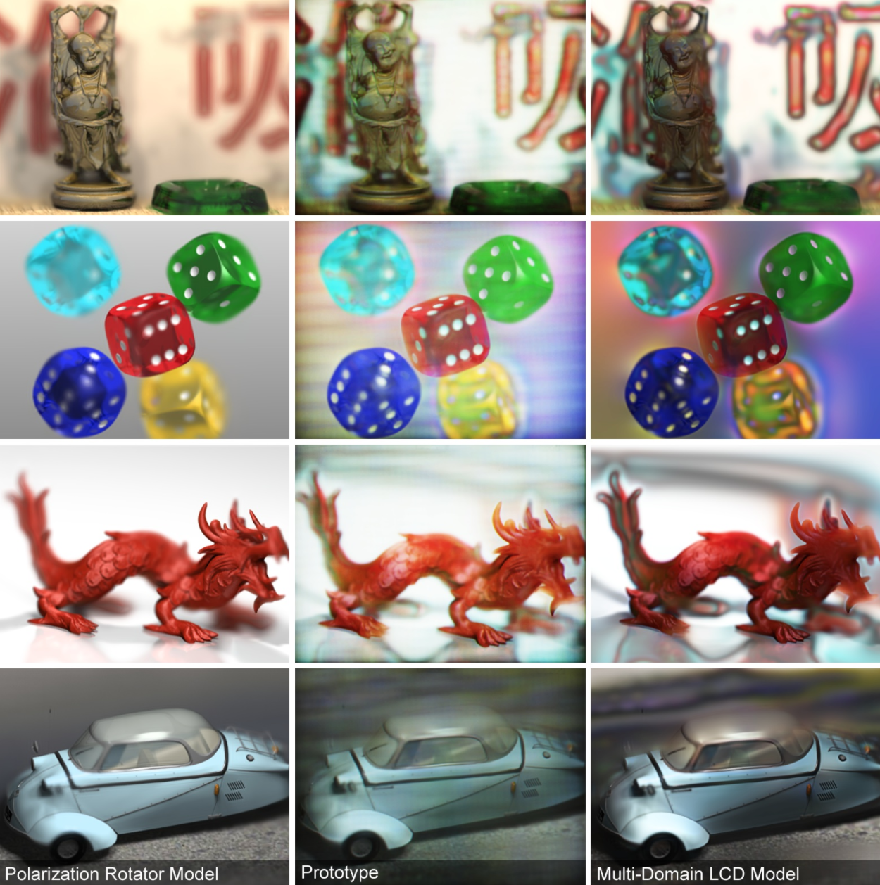 Polarization field display using multi-layer LCDs. The central views (i.e., those seen directly in front of the display) are shown for the “Buddha”, “dice”, “dragon”, and “car” scenes. The expected views, as predicted by the layered polarization rotator model and the layered multi-domain LCD model, are shown along the left and right columns, respectively. Corresponding photographs of the prototype are shown along the middle column. Color imagery results from combining three photographs taken while varying the color channel displayed by the monochromatic panels. Note that color artifacts and halos are more accurately predicted by the layered multi-domain LCD model; yet, overall performance is approximated by the layered polarization rotator model. With this approximation, dynamic display is feasible, at the cost of increased image artifacts.