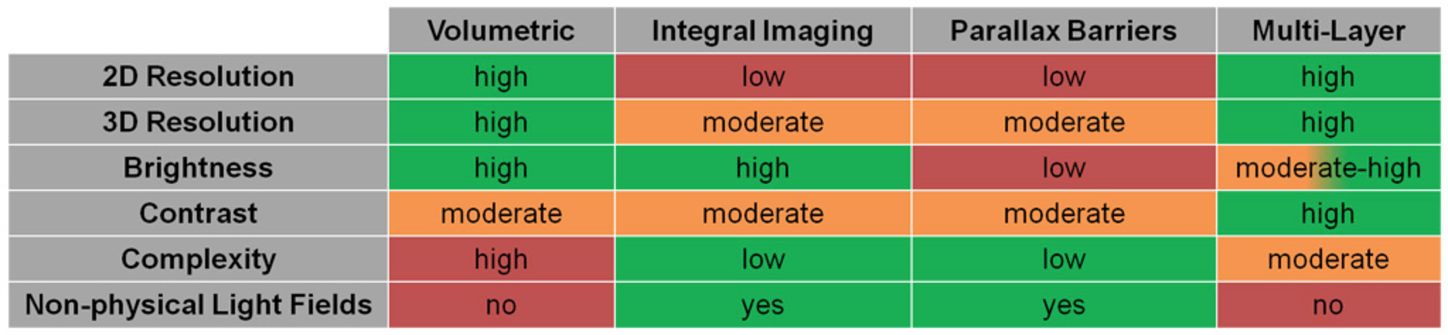 Benefits of multi-layer displays. We enable sharper, brighter images than existing automultiscopic displays, but require additional layers and possibly thicker enclosures. *Flip animations, with uncorrelated multi-view imagery, are handled by enforcing parallax-barrier-like downsampling, described in Section 7.1 in the paper.