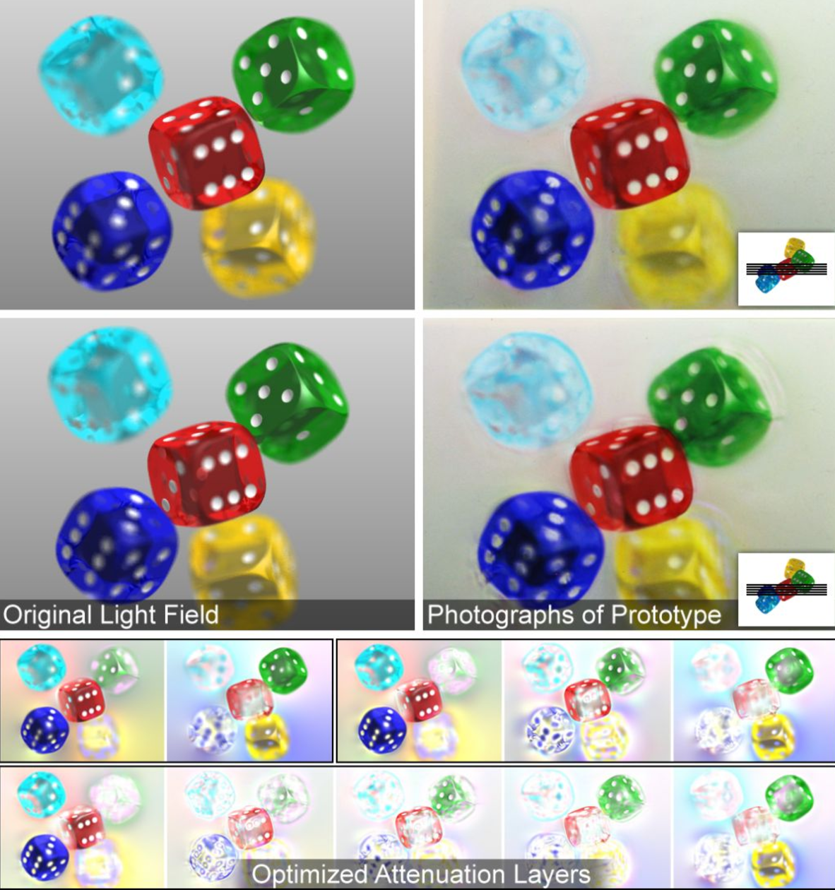 Multi-layer 3D display. The "dice" scene is rendered for vantage points to the right and left of the display, shown at the top and bottom of the left column, respectively. Corresponding views of the five-layer prototype (see Figure 2) are compared to the right. Inset figures denote the position of layers relative to the scene. Unlike conventional additive volumetric displays, both transparency and occlusion are accurately depicted, allowing for faithful representation of motion parallax for opaque objects. (Bottom) Clockwise from the upper left are two, three, and five layer decompositions, ordered from the front to the back of the display. All layers are uniformly-spaced and span the same total display thickness.