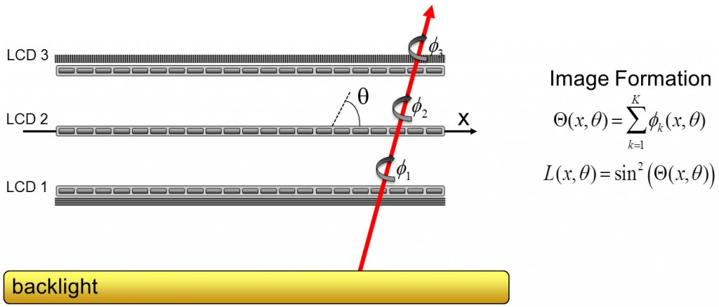 What’s special about this hardware design is that we only use two crossed linear polarizers around the entire stack (as opposed to one polarizer in between each LCD). Effectively, each pixel in the LCD stack acts as a programmable polarization rotator, as illustrated below. What comes out of the display (without the front polarizer) is what we call a polarization field – emitted light rays at different angles have all the same intensity but different polarization-rotation states. With the front polarizer inserted, this variation in polarization-state is optically converted into changes in intensity according to Malus’ law.