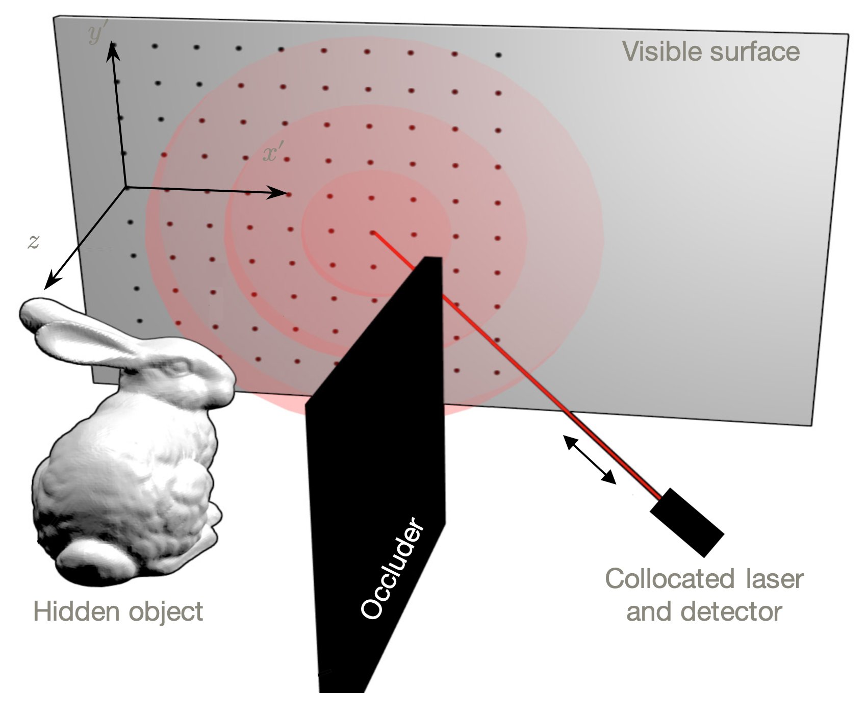 Confocal non-line-of-sight imaging based on the light-cone transform