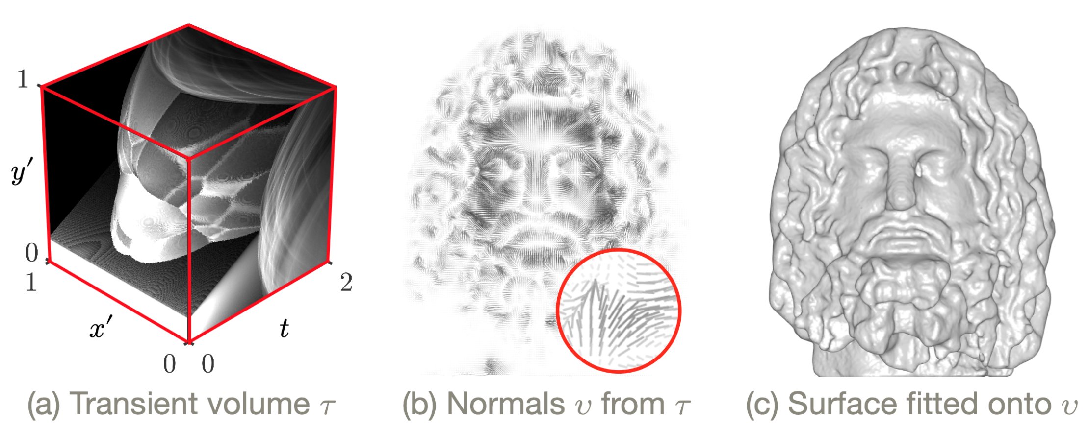 Computational Imaging Non-line-of-sight Surface Reconstruction Using the  Directional Light-cone Transform