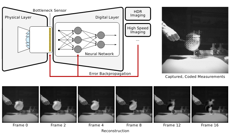 Compressed sensing neural networks cheap